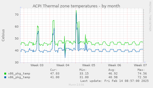 ACPI Thermal zone temperatures