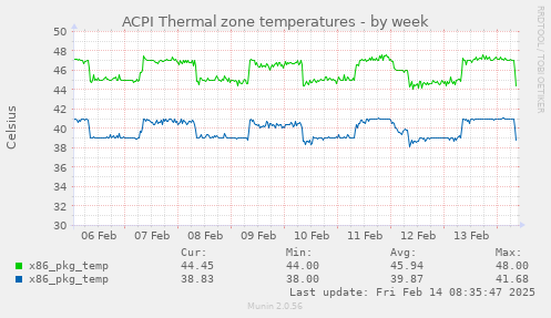 ACPI Thermal zone temperatures