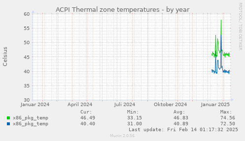 ACPI Thermal zone temperatures