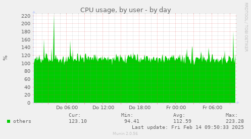 CPU usage, by user