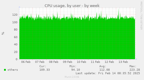 CPU usage, by user