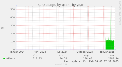 CPU usage, by user