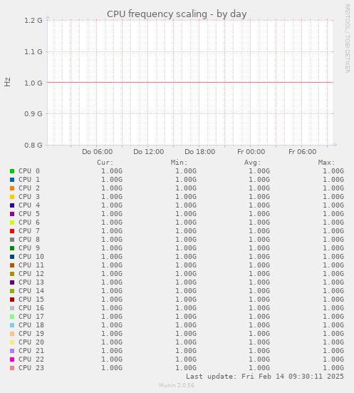 CPU frequency scaling