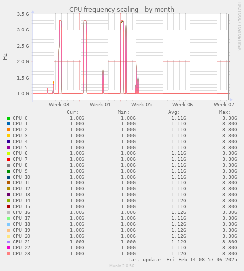 CPU frequency scaling