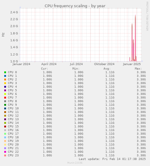 CPU frequency scaling