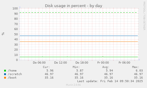 Disk usage in percent