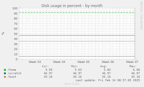 Disk usage in percent