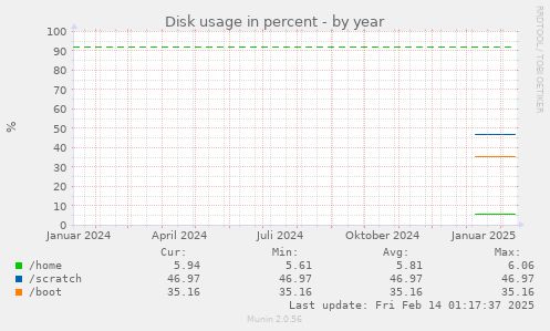 Disk usage in percent