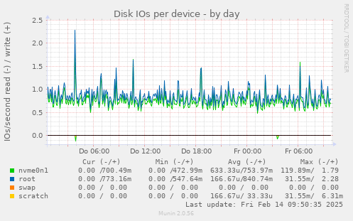 Disk IOs per device