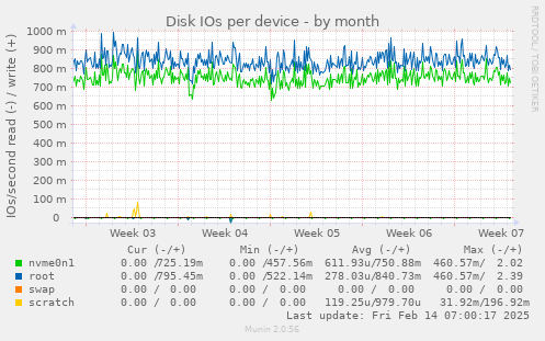 Disk IOs per device