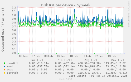 Disk IOs per device