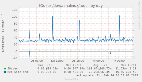 IOs for /dev/almalinux/root