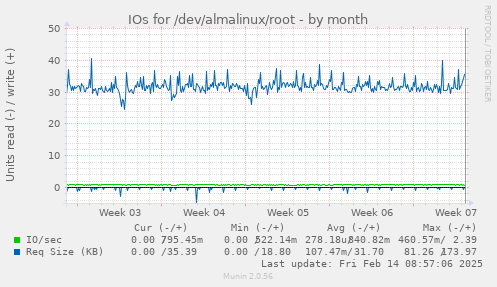 IOs for /dev/almalinux/root