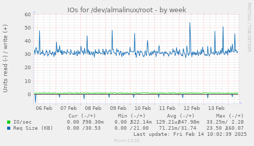 IOs for /dev/almalinux/root