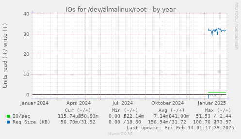 IOs for /dev/almalinux/root