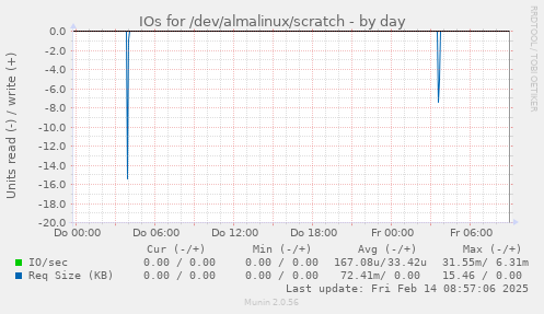 IOs for /dev/almalinux/scratch