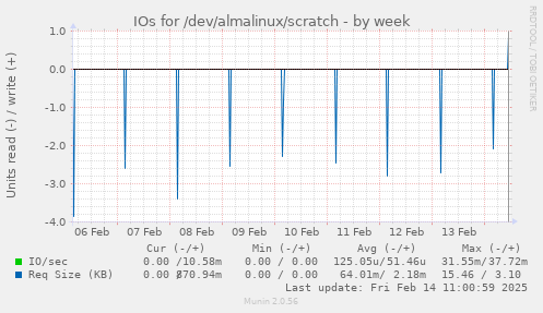 IOs for /dev/almalinux/scratch