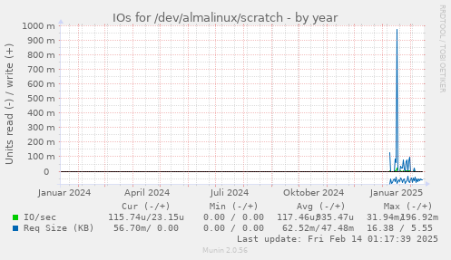 IOs for /dev/almalinux/scratch