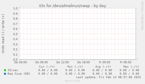 IOs for /dev/almalinux/swap