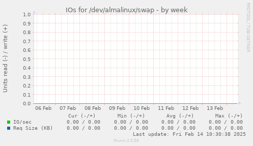 IOs for /dev/almalinux/swap