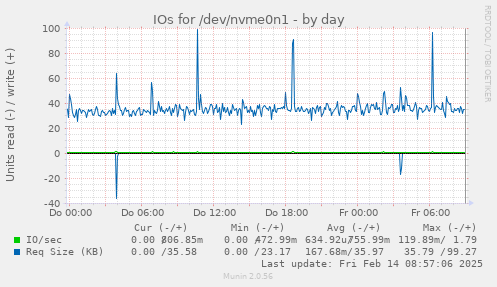 IOs for /dev/nvme0n1