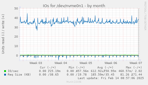 IOs for /dev/nvme0n1