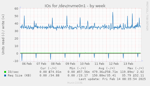 IOs for /dev/nvme0n1