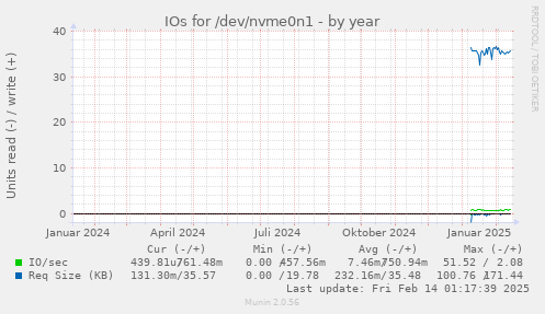 IOs for /dev/nvme0n1