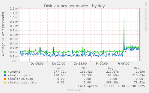 Disk latency per device