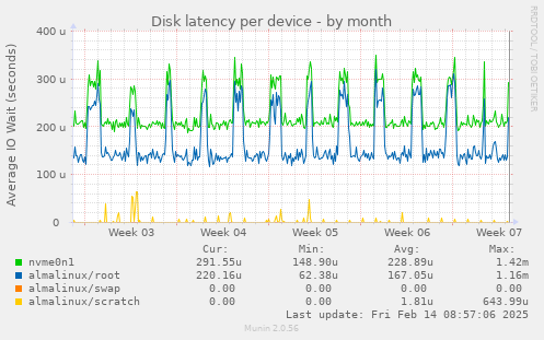 Disk latency per device