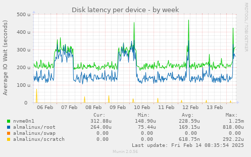 Disk latency per device