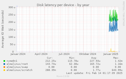 Disk latency per device