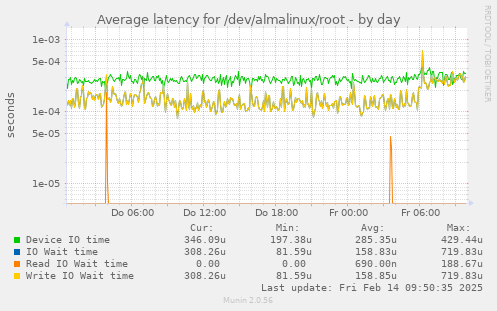 Average latency for /dev/almalinux/root