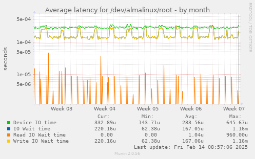 Average latency for /dev/almalinux/root