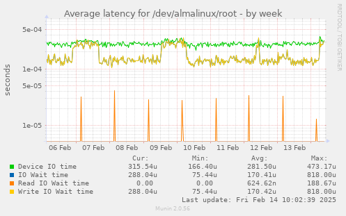 Average latency for /dev/almalinux/root