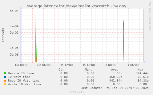 Average latency for /dev/almalinux/scratch