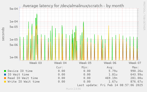 Average latency for /dev/almalinux/scratch