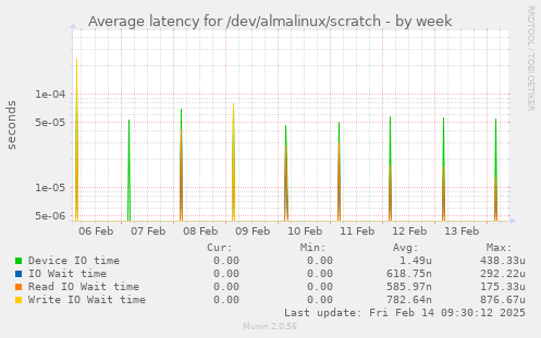 Average latency for /dev/almalinux/scratch