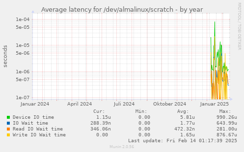 Average latency for /dev/almalinux/scratch