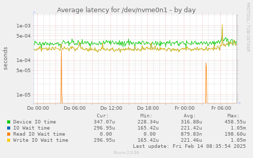 Average latency for /dev/nvme0n1