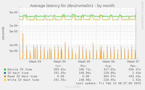 Average latency for /dev/nvme0n1