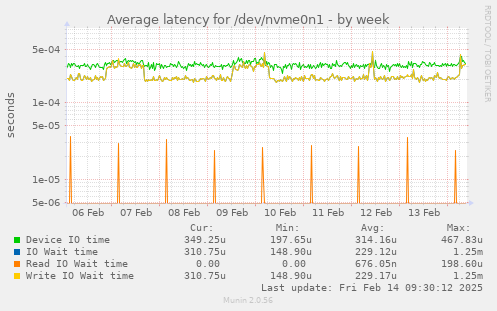 Average latency for /dev/nvme0n1