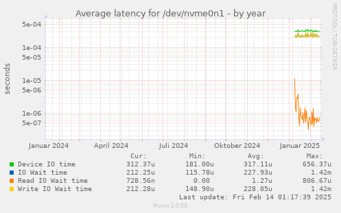 Average latency for /dev/nvme0n1