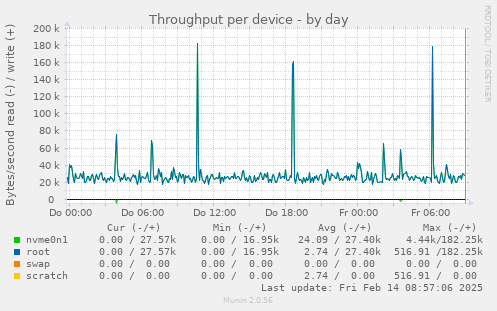 Throughput per device