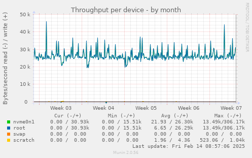 Throughput per device