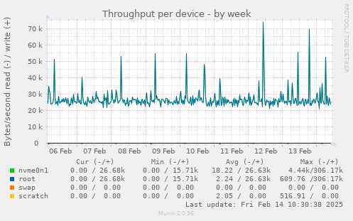 Throughput per device