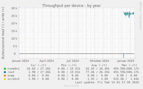 Throughput per device