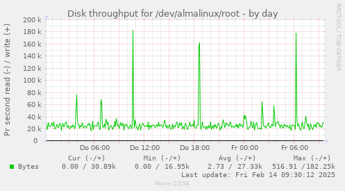 Disk throughput for /dev/almalinux/root