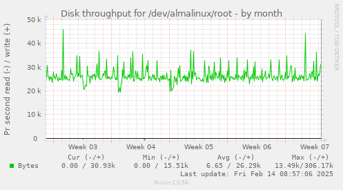 Disk throughput for /dev/almalinux/root