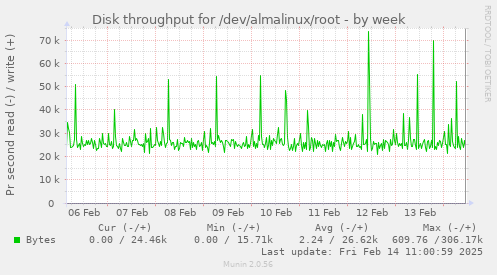 Disk throughput for /dev/almalinux/root